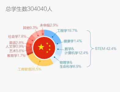 开天辟地头一回 开天辟地头一回，美本比研究生多了 | 数据透视留学生报告