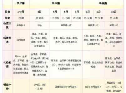 孕期糖耐检查注意事项 孕期检查的最佳时间及注意事项