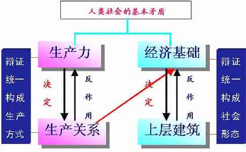 生产关系和经济基础 生产关系的基础 下列对生产力、生产关系、经济基础和上层建筑之间的关系的认识，错误的是A．生产力决定生产关系，生产关系