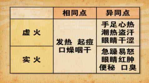 如何区分实火和虚火 生活中上火如何区分虚火实火