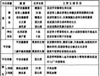 动物激素的化学本质 动物激素及化学本质