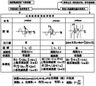 三角函数的图象与性质 高考数学难点突破_难点15__三角函数的图象和性质