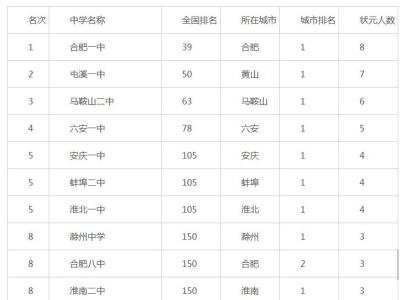 高考状元分数 2012年高考各个省市状元分数及经验快报（总分只扣2分）
