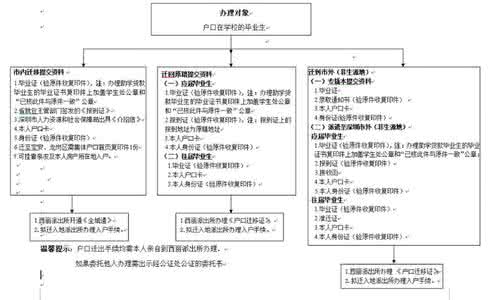户口档案迁回原籍流程 【毕业流程户口档案】含本/硕毕业生就业、出国留学、读研户口档案办理详解（人生大事不可马虎）