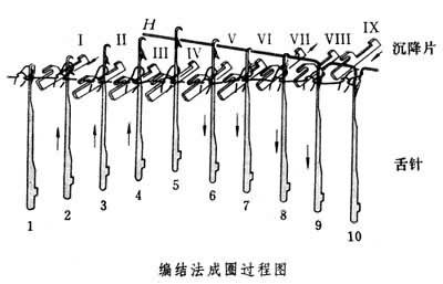 纬编针织物 纬编针织成圈过程