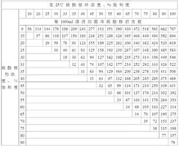 硫酸铵用途 硫酸铵用途 稀硫酸有许多用途，按要求各写出一个有关反应的化学方程式．序号用途反应化学方程式①用稀硫酸制硫酸钠__