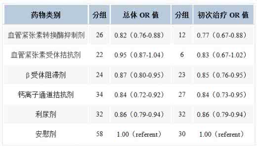 五大类降压药 降压药分类 五大类最常用