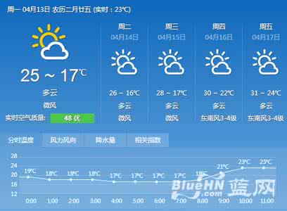 2014年12月22日海口天气预报