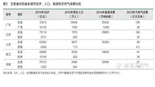 安阳市天然气收费标准 河南省安阳市发展潜力 河南省天然气市场发展潜力及建议