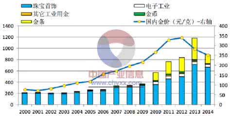 中国黄金市场现状 中国黄金市场 中国黄金市场现状