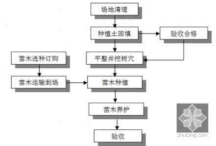 园林施工流程全程解读 园林施工流程全程解读！