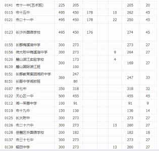 2016长沙中考招生计划 2014长沙市区普通高中中考招生计划