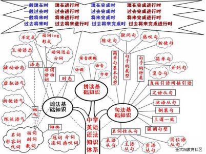 2016初中英语语法归纳 初中英语语法大全