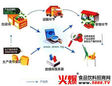 食品安全追溯体系制度 食品安全追溯体系为何搭建难