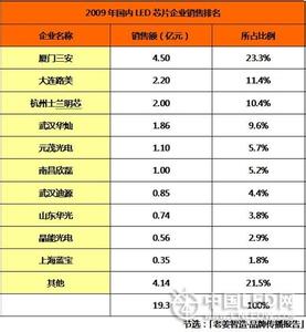 国内芯片上市公司排名 LED芯片国内排名