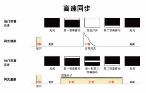 前帘同步 后帘同步 【图解“前帘同步”和“后帘同步”】