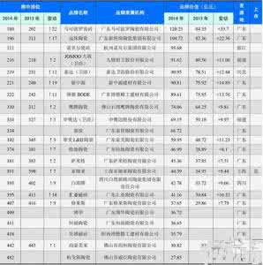 中国卫浴品牌排行榜 中国卫浴品牌排行榜 2014中国卫浴品牌排行榜