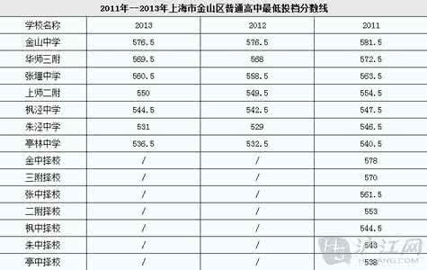 金山区中考录取分数线 2016上海各高校投档线 2016年上海金山区各校中考分数线(零志愿投档线)