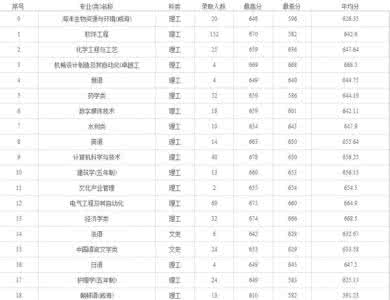 青岛大学医学院 青岛大学医学院 青岛大学历年录取分数线与省线比对_青岛大学医学院