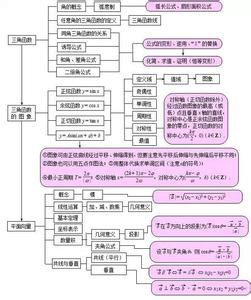 高中数学必修4内容 八张图让你了解高中数学所有内容