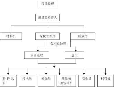 绿化养护安全文明措施 绿化养护安全文明措施 城市绿化养护管理水平的影响因素及措施