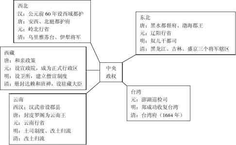 高中历史专题复习讲义