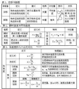 初中物理公式大全表格 5位物理老师呕心总结：20张表格，囊括初中所有物理知识点！超赞！