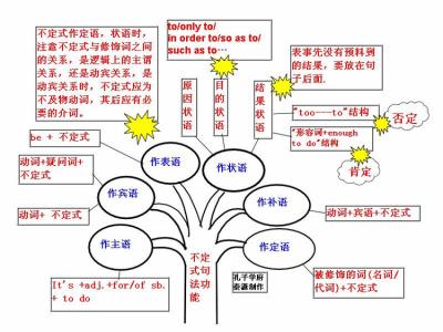 英语语法知识树 【英语语法】知识树2