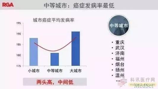 2016年癌症发病率数据 数据显示35岁起癌症发病率陡升