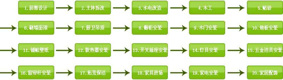 房屋装修步骤和流程 非常全的房屋装修流程，大家看看