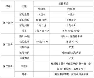 小学英语划线部分提问 中考英语：就划线部分提问的方法上