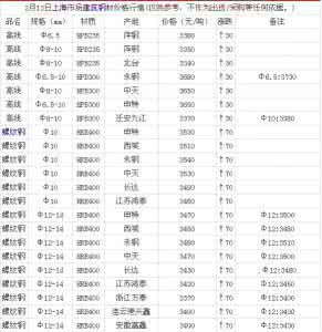 西安钢材价格行情 西安钢材行情 西安钢材价格 西安钢材价格行情