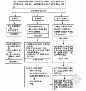 工程质量问题处理程序 装修质量问题分析及处理程序有哪些