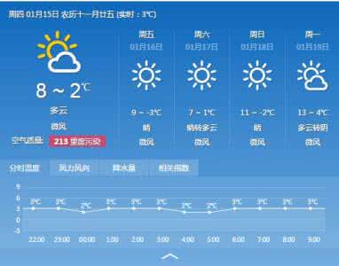 2014年12月20日郑州天气预报