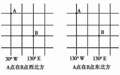 经纬网地图上判断方向 【地理】经纬网图上方向、距离的判读方法