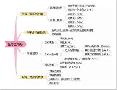 初中数学思维导图 最全面的初中数学思维导图及例题解析，7张图学完初中数学