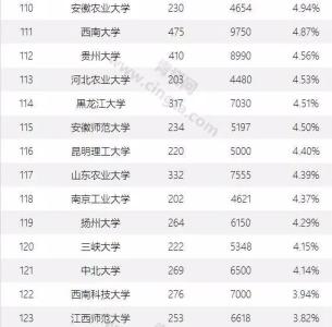 985保研率 非211能保研到985吗 保研率低又好考的211院校盘点