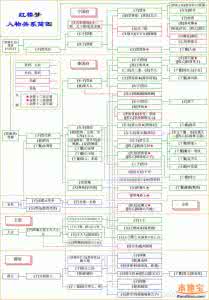 红楼梦人物关系及简介 红楼梦简介＋人物简介＋人物图＋人物关系图