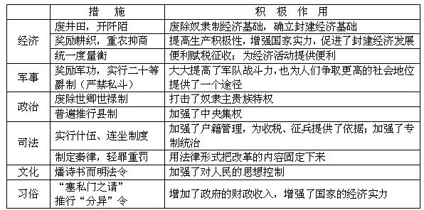 商鞅变法的内容和作用 商鞅变法的内容 商鞅变法的作用