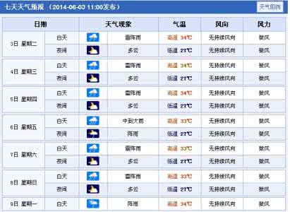 2014年12月1日佛山天气预报