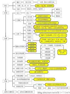 高中数学基本知识点 高中数学七大基本知识点