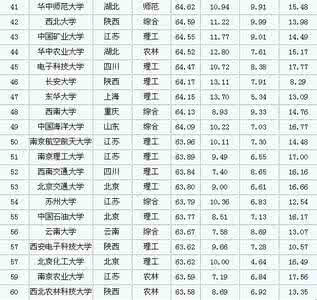 中国一流大学百强榜 2013中国大学百强榜