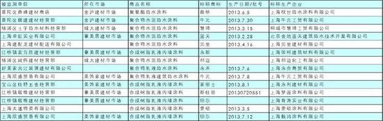 美国创高防水涂料 防水涂料十大排名 世界十大涂料品牌排名 美国品牌占数最多