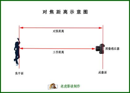 镜头最近对焦距离 对焦范围 镜头的最近对焦距离是由什么决定的？
