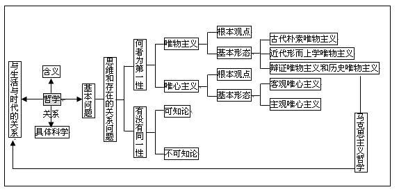高考冲刺阶段备考工作 【备考冲刺知识点津系列】专题九：文化与生活