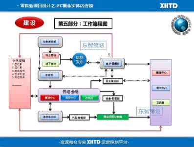 电商运营培训课程 超市电商运营方案