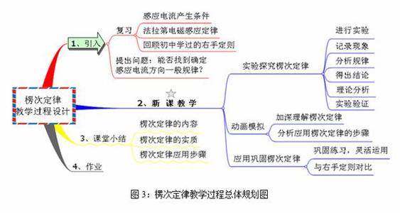 2009年中考物理复习四大策略