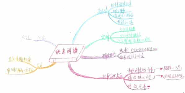 思维导图怎么画 30分钟精通思维导图