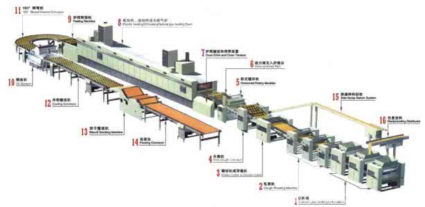 饼干生产线 饼干生产线后部方案一