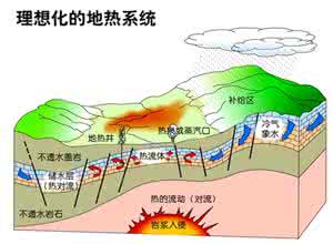 地热能利用 地热能利用有哪些类型